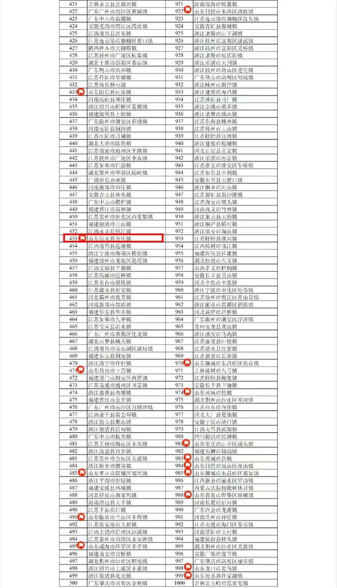 全国千强镇出炉，济宁竟藏着这些“土豪镇”！