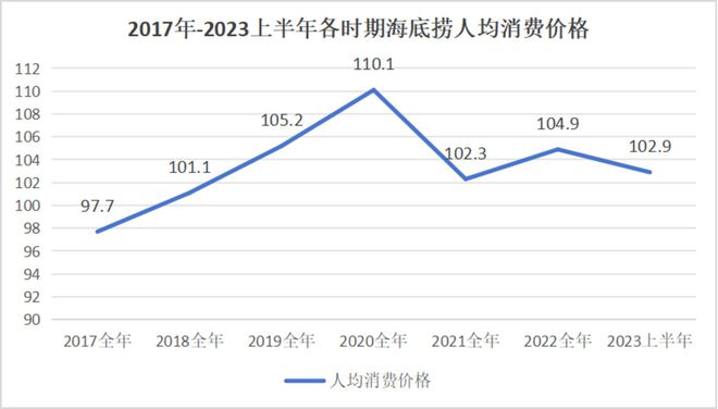 海底捞卖平价火锅，搞钱OR省钱？