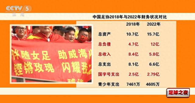 足协公布财报：2022年总负债12亿，近4年债务狂增7亿+