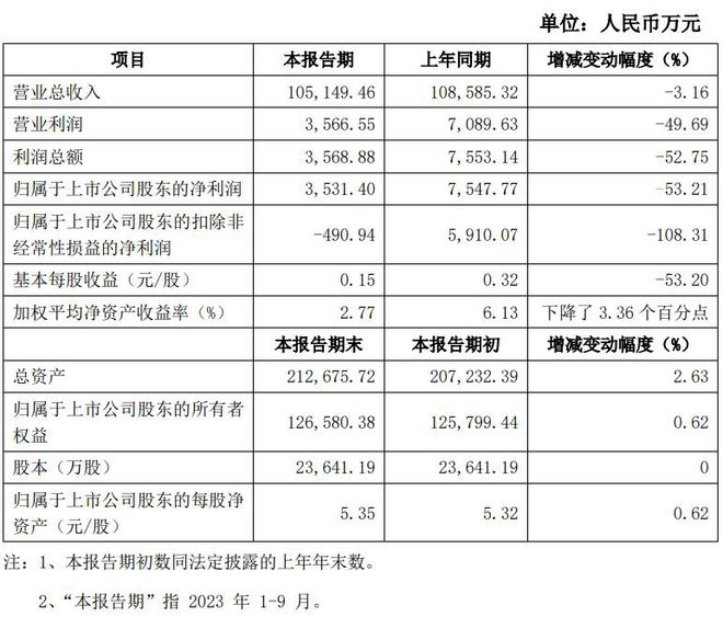 V观财报｜圣龙股份前三季扣非净利由盈转亏 此前股价11连板