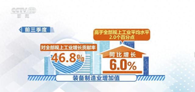 三个“首次”是亮点！制造业加快向中高端跃升 多项指标释放积极信号