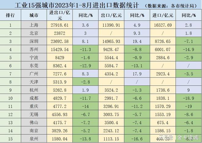 工业15强城市1-8月规工数据，工业用电普涨，深圳工业投资居首