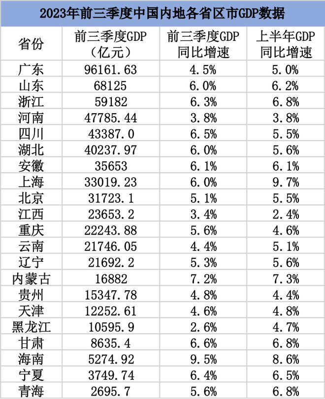 21省份前三季度GDP出炉：13省份增速超全国，6省份增速快于上半年