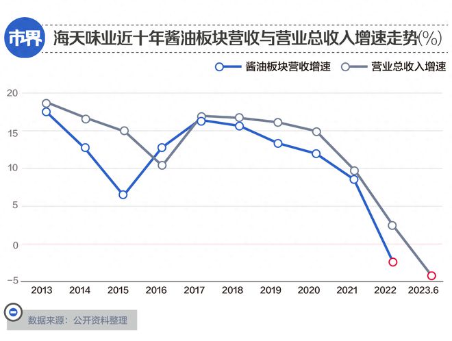 暴跌4900亿，“酱油一哥”坐不住了