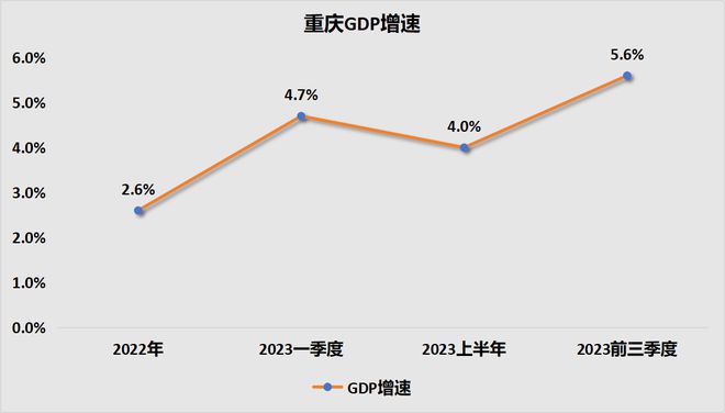 GDP增速大反弹！人口第一城，出圈了