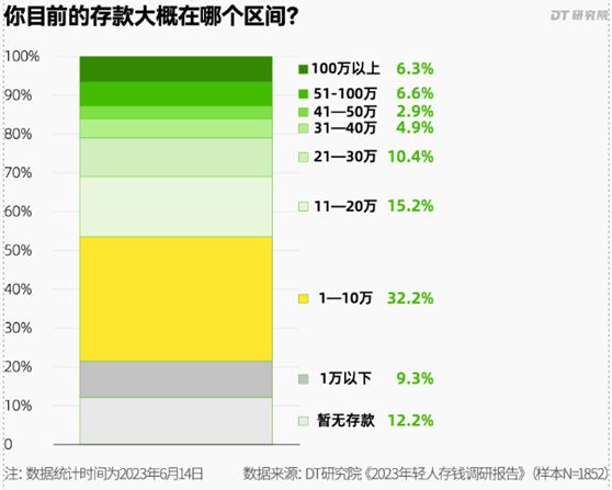 53.7%年轻人存款不足10万元，该信吗？