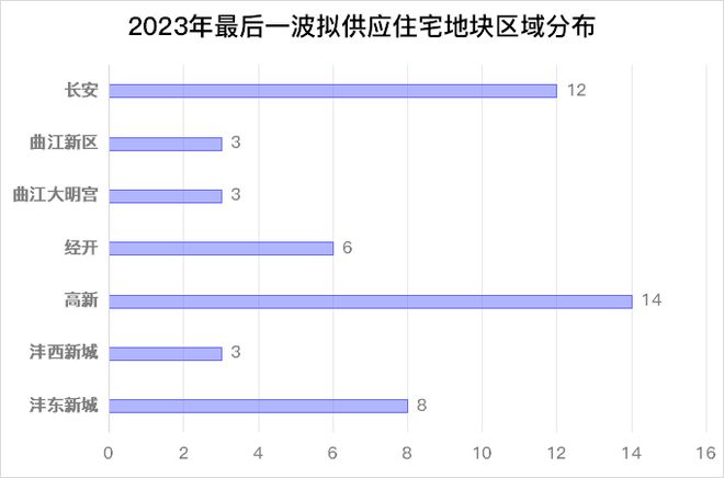 49宗地供应，大城南再给“取消地价上限”添把火！