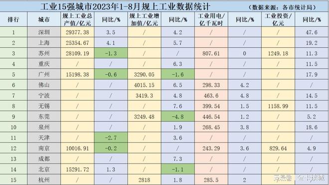 工业15强城市1-8月规工数据，工业用电普涨，深圳工业投资居首