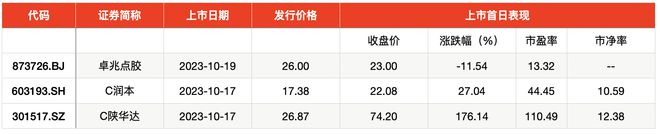 IPO周报｜本周迎3新股申购，核准制新股、知名汽车供应商来了