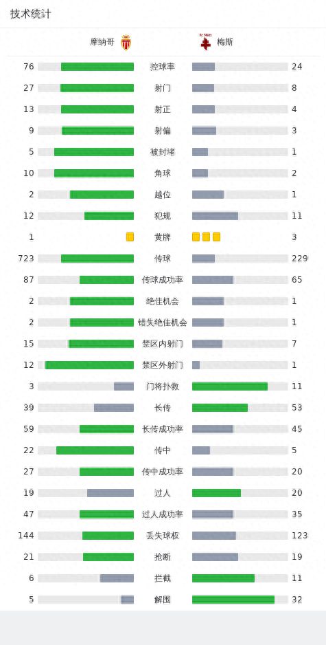 摩纳哥2-1梅斯，戈洛温双响世界波，拉明-卡马拉轰入神仙球