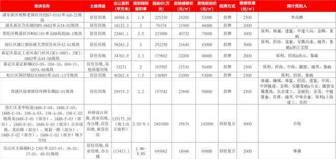 上海三批次土拍次回合10幅地块明日开拍，总起价467.9亿元