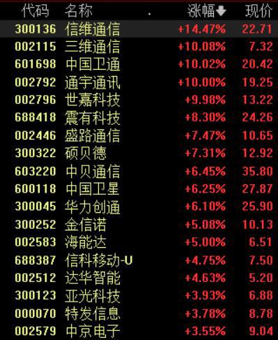 A股三大指数早盘集体收跌，6G概念、卫星导航逆势大涨丨早市热点