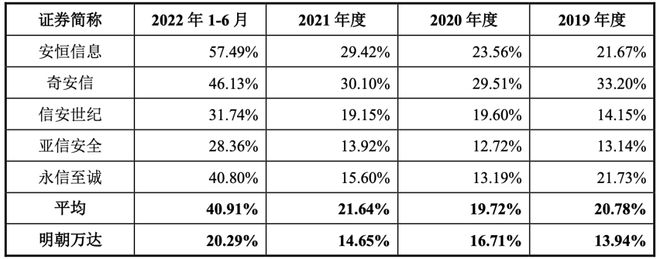 数据安全界“万达”谋上市，毛利率“垫底”，赚不到现金，科创属性成疑……