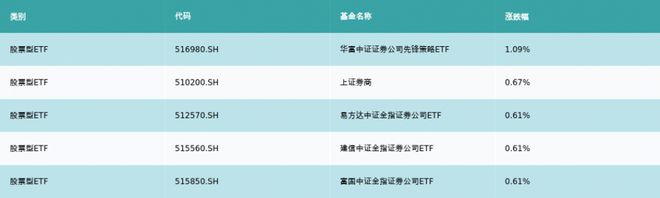 ETF基金周报丨弱市下券商板块再现抗跌属性，相关ETF上周领涨