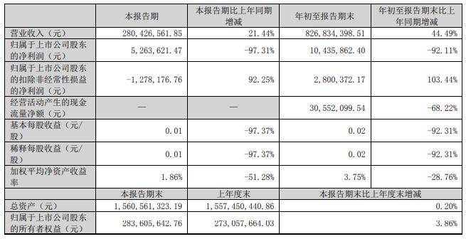 光正眼科前三季净利降92% 发财报股价跌6.55%