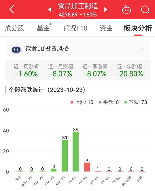 食品加工制造板块跌1.6% 华统股份涨3.44%居首