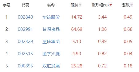 食品加工制造板块跌1.6% 华统股份涨3.44%居首