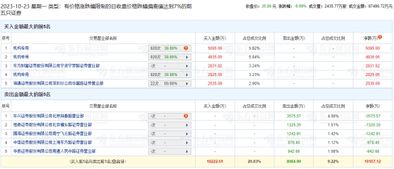 剑桥科技跌停 机构净买入1.29亿元