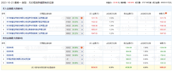 天元智能龙虎榜：4家机构进卖出前5 净卖出3549万元