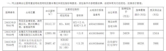 长沙挂牌3宗限房价竞地价涉宅用地，起始价9.38亿元