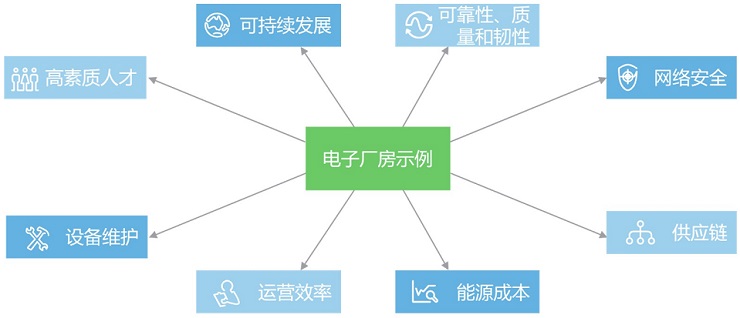 直面八大挑战 施耐德电气助力电子信息制造业从容转型