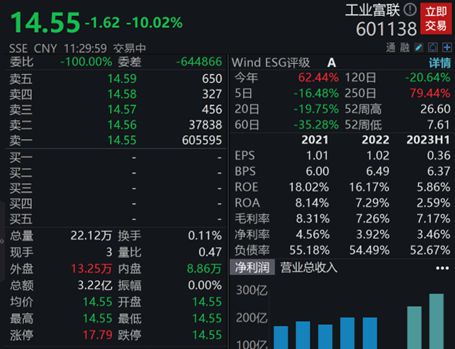 工业富联封死跌停，960只基金谁重仓？二季度兴全、摩根基金大量持仓，东吴三季度加仓