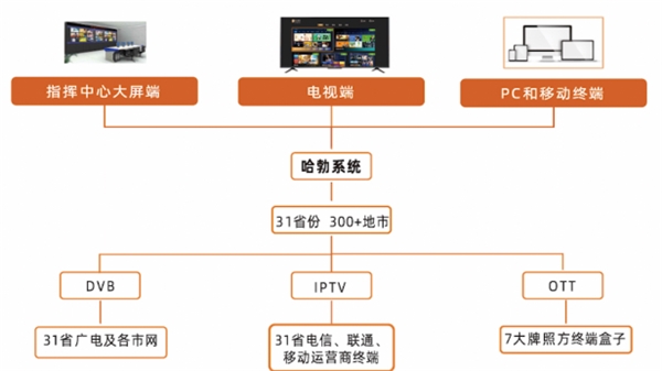 哈勃系统实现大屏多维监播监测 流金科技助力共创大屏视听生态