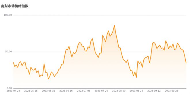 今日南财市场情绪指数为34.2，市场投资热度明显降低
