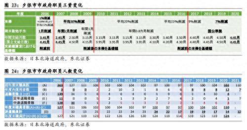 东北宏观：地方政府财政危机的背后