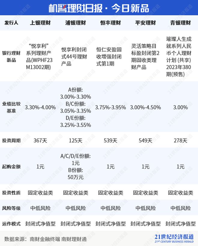 法巴农银理财首只产品亮相，ESG基因下的低波稳健丨机警理财日报