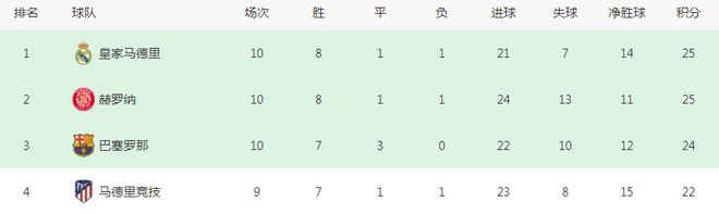 5-2！五大联赛头号黑马诞生：10轮25分力压巴萨排第2，还追平皇马