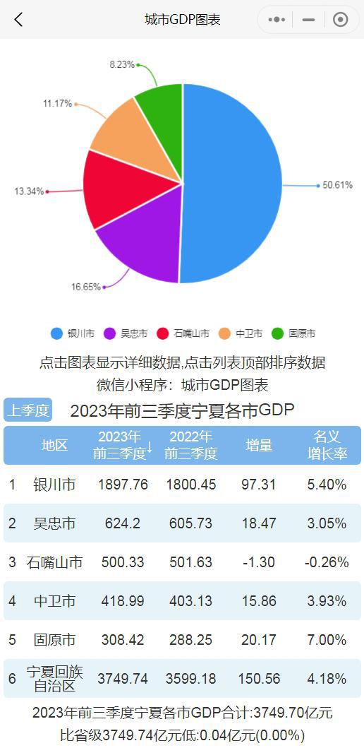 前三季度宁夏各市GDP排行榜 固原增速最快 石嘴山负增长