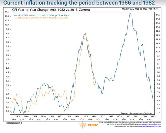 通胀“恶魔”将复活？一图看懂：当前美国通胀周期与1966–1982年惊人相似