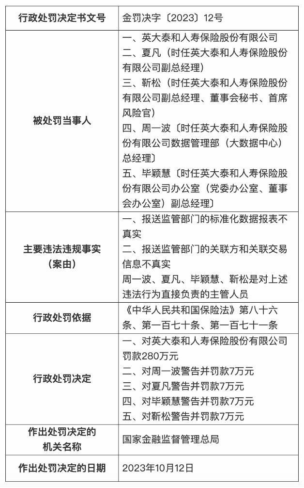 数据造假、关联交易信息不实！英大人寿被重罚308万元 增资引战两年未果核心偿付能力逼近监管红线