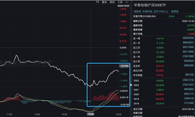 汇金再出手！多只ETF尾盘异动，188只规模指数ETF成交额单日增加近85亿元