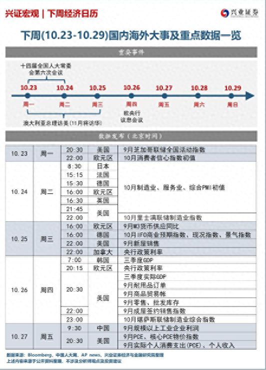 兴证宏观本周经济日历：全国人大常委会、美国三季度GDP、欧央行政策利率、全球PMI