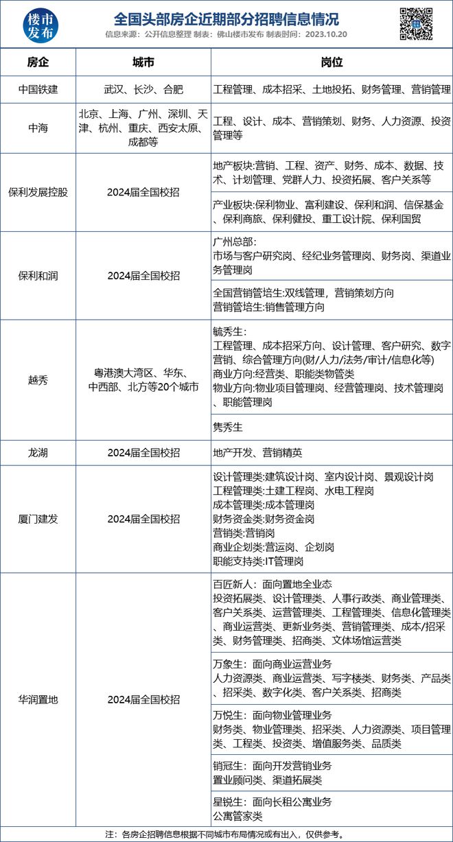 别人缩招我扩编！保利、越秀...佛山这些开发商狂招人