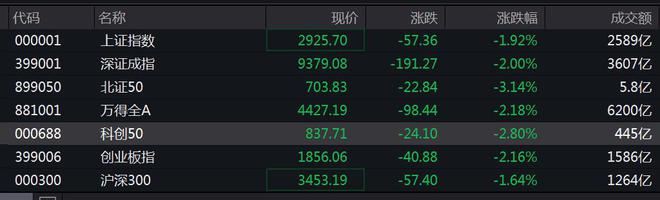 深证成指跌幅扩大至2%