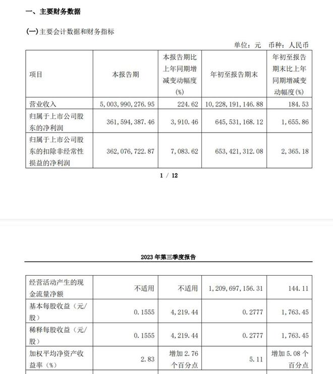 V观财报｜交付项目量价大幅上升 大名城三季度净利暴增3910%