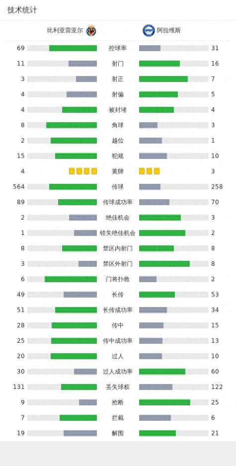 黄潜1-1阿拉维斯遭五轮不胜，赫拉德-莫雷诺点射建功