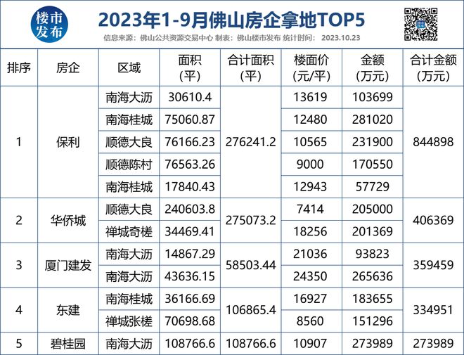 别人缩招我扩编！保利、越秀...佛山这些开发商狂招人