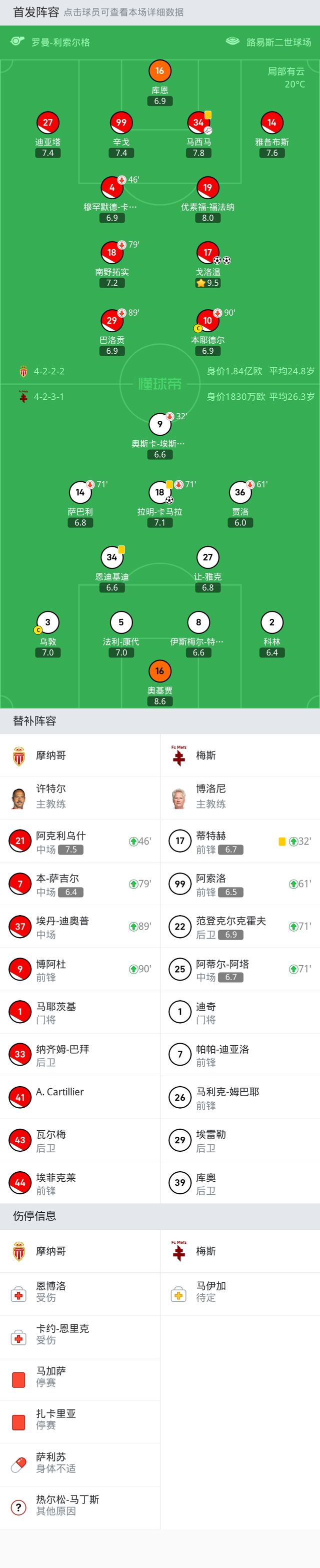 摩纳哥2-1梅斯，戈洛温双响世界波，拉明-卡马拉轰入神仙球