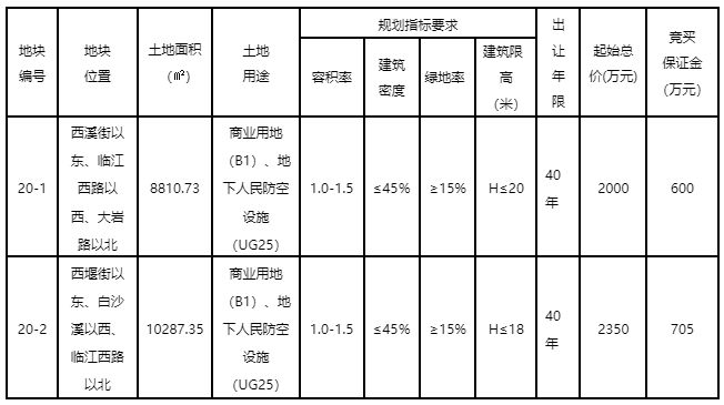 6.64亿！金华这4宗地块成交！将建成...