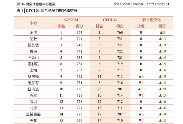 跻身全球前50！青岛金融成色几何？