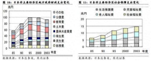 东北宏观：地方政府财政危机的背后