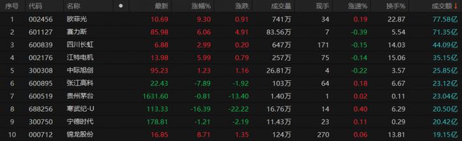 A股午评：创业板指跌超1%，华为汽车概念板块逆势活跃