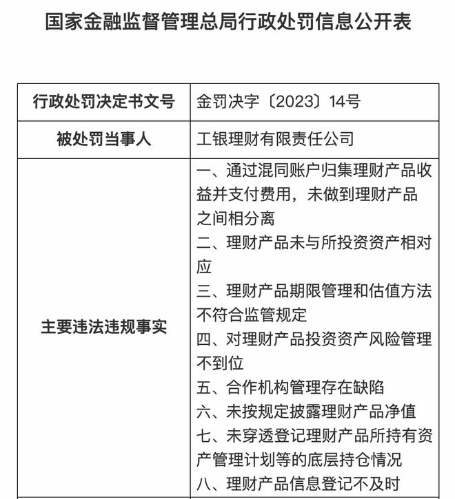 工银理财被罚710万，因理财产品未与所投资资产相对应等多项违规