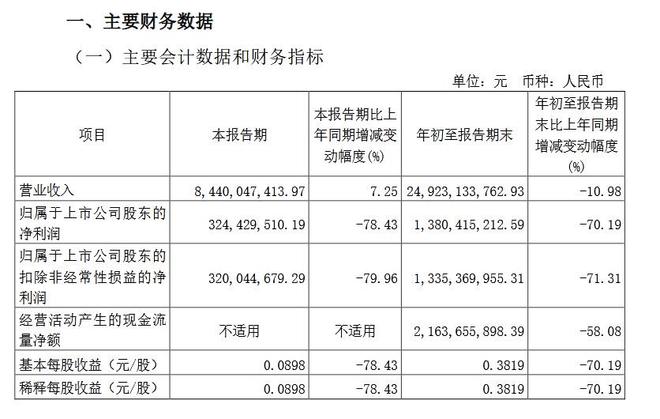 V观财报｜北方稀土第三季净利降78.43% 主要稀土产品售价下降