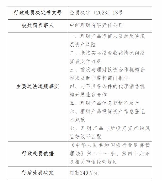 中邮理财、工银理财被罚千万 涉理财产品违规问题