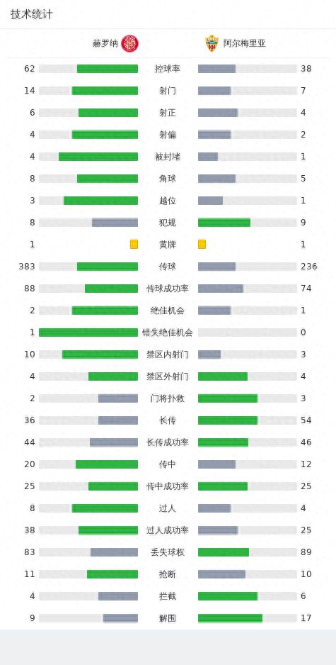 赫罗纳5-2阿尔梅里亚，多夫比克梅开二度，斯图亚尼建功